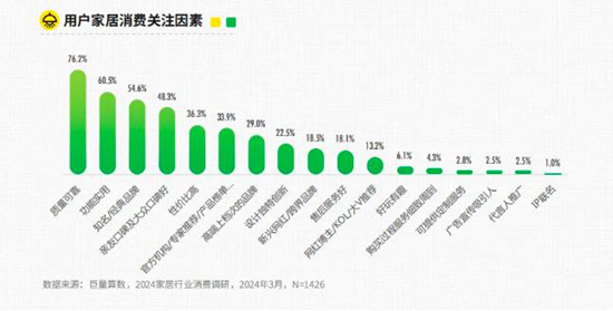 营销新风向 2024年抖音家居行业趋势报告发布